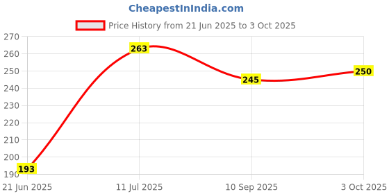 flipkart.com zimble Nylon Kids Washable pink mosquito net for New Born Baby umbrella net for kids bacho k machardani Mosquito Net zimble Price History Graph from 21 Jun 2025 to 3 Oct 2025