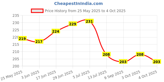 flipkart.com zimble Nylon Kids Washable pink mosquito net for New Born Baby umbrella net protection from mosquito, Mosquito Net zimble Price History Graph from 25 May 2025 to 4 Oct 2025