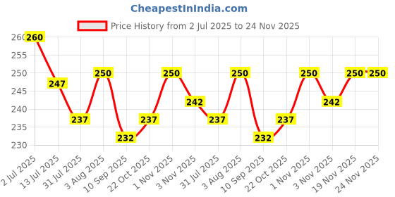 flipkart.com zimble Nylon Kids Washable pink Umbrella Mosquito Net for kids Baby Safe Sleep. protection from mosquito, Mosquito Net zimble Price History Graph from 2 Jul 2025 to 24 Nov 2025