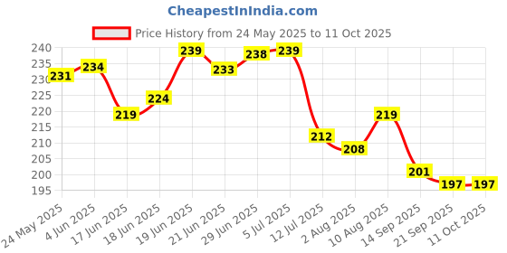 flipkart.com zimble Nylon Kids Washable Umbrella Mosquito Net for New Born Baby Safe Sleep. protection from mosquito, Mosquito Net zimble Price History Graph from 24 May 2025 to 9 Oct 2025