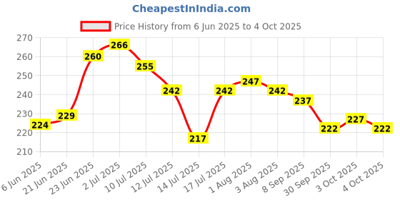 flipkart.com zimble Nylon Kids Washable Umbrella Mosquito Net for New Born Baby Safe Sleep. protection from mosquito, Mosquito Net zimble Price History Graph from 6 Jun 2025 to 4 Oct 2025
