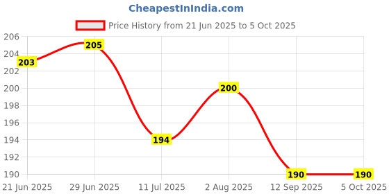 flipkart.com zimble Nylon Kids Washable Umbrella Mosquito Net for New Born Baby Safe Sleep. protection from mosquito, Mosquito Net zimble Price History Graph from 21 Jun 2025 to 5 Oct 2025