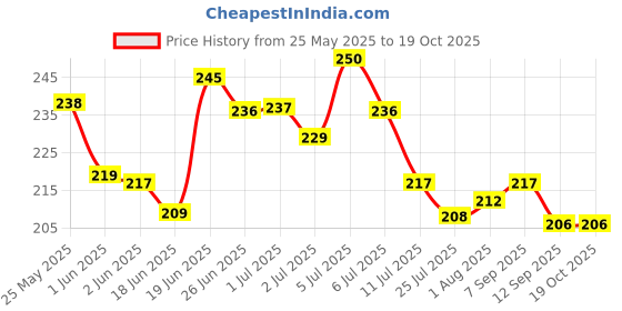 flipkart.com zimble Nylon Kids Washable Umbrella Mosquito Net for New Born Baby Safe Sleep. protection from mosquito, Mosquito Net zimble Price History Graph from 25 May 2025 to 18 Oct 2025
