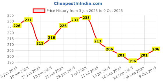 flipkart.com zimble Nylon Kids Washable Umbrella Mosquito Net for New Born Baby Safe Sleep. protection from mosquito, Mosquito Net zimble Price History Graph from 3 Jun 2025 to 9 Oct 2025