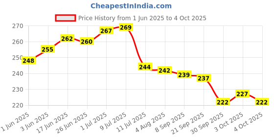 flipkart.com zimble Nylon Kids Washable Umbrella Mosquito Net for New Born Baby Safe Sleep. protection from mosquito, Mosquito Net zimble Price History Graph from 1 Jun 2025 to 4 Oct 2025