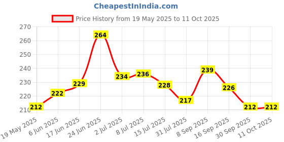 flipkart.com zimble Nylon Kids Washable Umbrella Mosquito Net for New Born Baby Safe Sleep. protection from mosquito, Mosquito Net zimble Price History Graph from 19 May 2025 to 10 Oct 2025