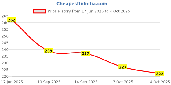 flipkart.com zimble Nylon Kids Washable Umbrella Mosquito Net for New Born Baby Safe Sleep. protection from mosquito, Mosquito Net zimble Price History Graph from 17 Jun 2025 to 4 Oct 2025