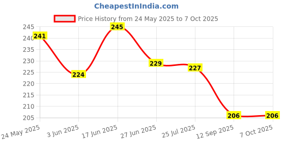flipkart.com zimble Nylon Kids Washable Umbrella Mosquito Net for New Born Baby Safe Sleep. protection from mosquito, Mosquito Net zimble Price History Graph from 24 May 2025 to 7 Oct 2025