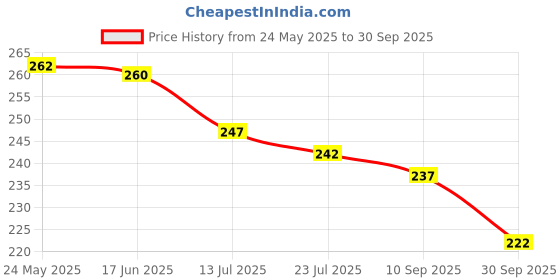 flipkart.com zimble Nylon Kids Washable Umbrella Mosquito Net for New Born Baby Safe Sleep. protection from mosquito, Mosquito Net zimble Price History Graph from 24 May 2025 to 30 Sep 2025