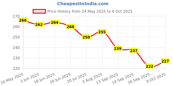 flipkart.com zimble Nylon Kids Washable Umbrella Mosquito Net for New Born Baby Safe Sleep. protection from mosquito, Mosquito Net zimble Price History Graph from 24 May 2025 to 9 Oct 2025