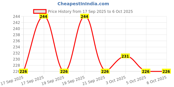 flipkart.com zimble Nylon Kids Washable Umbrella Mosquito Net for New Born Baby Safe Sleep. protection from mosquito, Mosquito Net zimble Price History Graph from 17 Sep 2025 to 5 Oct 2025