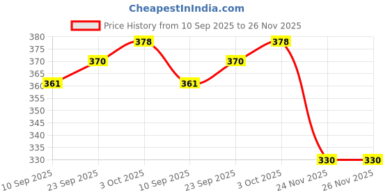 flipkart.com zimble Pack of 50 Grocery Bags zimble Price History Graph from 10 Sep 2025 to 26 Nov 2025