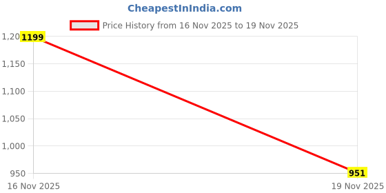flipkart.com ziming sales 1500 ml Plastic Bottle ziming sales Price History Graph from 16 Nov 2025 to 19 Nov 2025