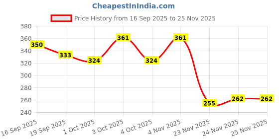 flipkart.com zimist Men Solid Black Track Pants zimist Price History Graph from 16 Sep 2025 to 24 Nov 2025