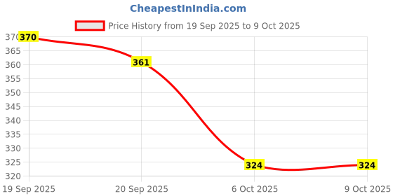 flipkart.com zimist Men Solid Black Track Pants zimist Price History Graph from 19 Sep 2025 to 9 Oct 2025
