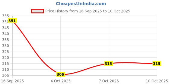 flipkart.com zimist Men Solid Brown Track Pants zimist Price History Graph from 16 Sep 2025 to 10 Oct 2025