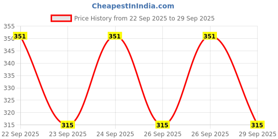 flipkart.com zimist Men Solid White Track Pants zimist Price History Graph from 22 Sep 2025 to 29 Sep 2025