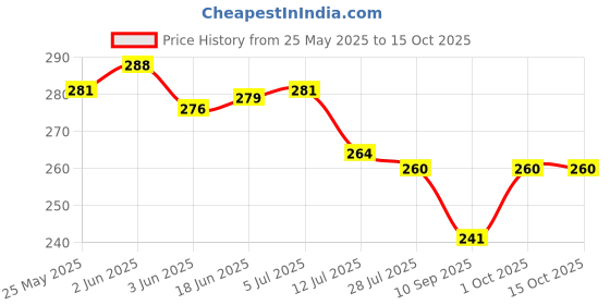 flipkart.com zimka Feather Dream Catcher zimka Price History Graph from 25 May 2025 to 15 Oct 2025