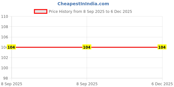 flipkart.com zimka Feather Dream Catcher zimka Price History Graph from 8 Sep 2025 to 6 Dec 2025