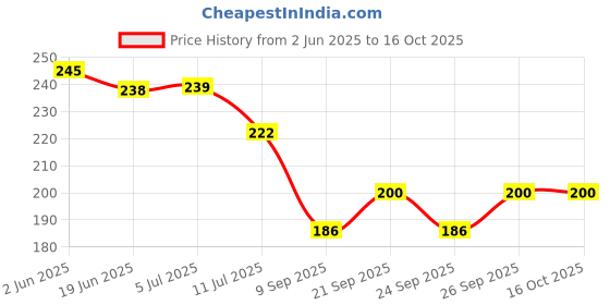 flipkart.com zimka Feather Dream Catcher zimka Price History Graph from 2 Jun 2025 to 16 Oct 2025