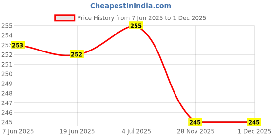 flipkart.com ZIMKIM Portable Electronic Luggage Scale Digital LCD Display Weight Lift Upto 50kg Weighing Scale Price History Graph from 7 Jun 2025 to 1 Dec 2025