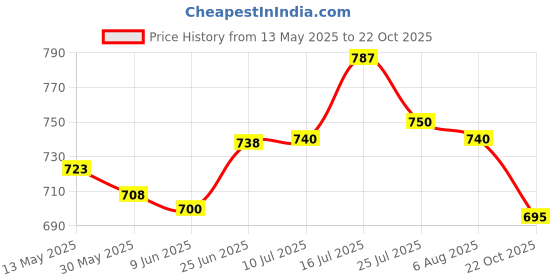 flipkart.com zimmer aufraumen Air Freshener – Lavender, (Ready Use, Water Based), for home, hotel & restaurants. Refill zimmer aufraumen Price History Graph from 13 May 2025 to 22 Oct 2025