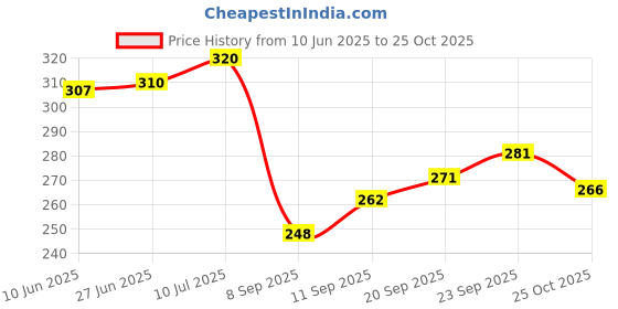 flipkart.com zimmer aufraumen Concentrated Himalayan Lavender,, Kashmiri rose, Lemon Bergamot Air fresheners Spray zimmer aufraumen Price History Graph from 10 Jun 2025 to 25 Oct 2025