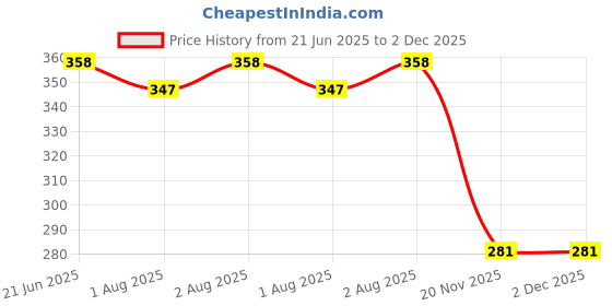 flipkart.com zimmer aufraumen Pro Baby Laundry Liquid Detergent, Low foaming, for Top & Front Load Machines. Floral Liquid Detergent zimmer aufraumen Price History Graph from 21 Jun 2025 to 1 Dec 2025