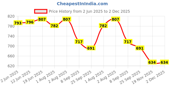 flipkart.com zimmer aufraumen Pro- Plant-Based, Baby Laundry Neem Liquid Detergent zimmer aufraumen Price History Graph from 2 Jun 2025 to 2 Dec 2025
