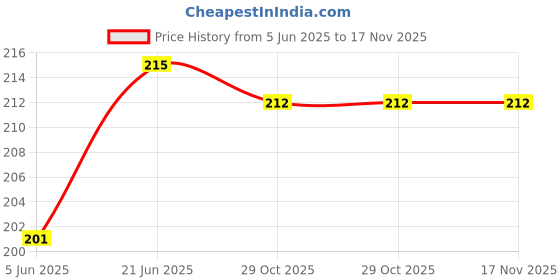 flipkart.com ZimniasO 3D CAT IPhone Charger Case 18w-20w Design Cable Protector Price History Graph from 5 Jun 2025 to 17 Nov 2025
