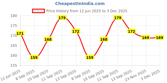 flipkart.com ZimniasO Charger Cover for iPhone 18W-20W Adapter, Cute 3D Cartoon Spiderman, USB Spiral Cable Protector Price History Graph from 12 Jun 2025 to 2 Dec 2025