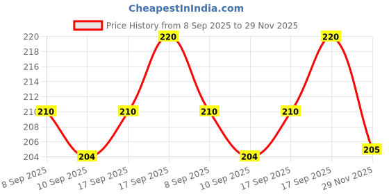 flipkart.com ZimniasO HEART PINK 3D IPHONE CHARGER COVER 18W-20W Cable Protector Price History Graph from 8 Sep 2025 to 29 Nov 2025