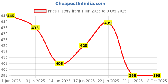 flipkart.com zimork Long Range Led 2 in 1 Long Distance Torch Up to 1 Km high power & Back Light Torch zimork Price History Graph from 1 Jun 2025 to 7 Oct 2025