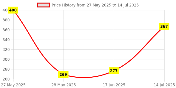 flipkart.com Zimork R1S Bluetooth Extendable and Portable gimbal Single Gimbal for Camera, Mobile Price History Graph from 27 May 2025 to 14 Jul 2025