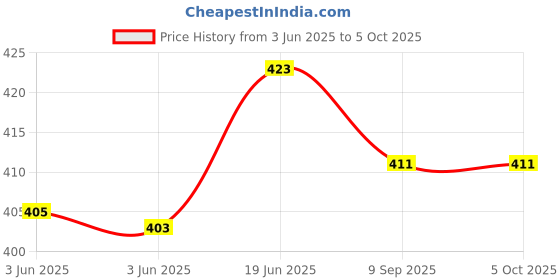 flipkart.com zimork Rechargeable 3 Mode 1000 Meter Long Range Waterproof LED Outdoor Lamp Search 8 hrs Torch Emergency Light zimork Price History Graph from 3 Jun 2025 to 5 Oct 2025