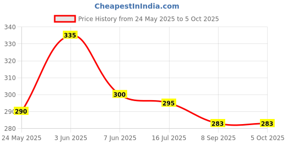 flipkart.com zimork Rechargeable Search LED Light Long Range High Power 8 hrs Torch Emergency Light zimork Price History Graph from 24 May 2025 to 5 Oct 2025