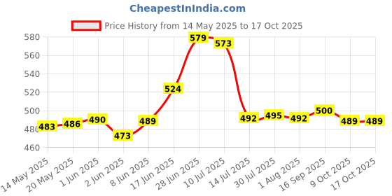 flipkart.com zimork Travel Foldable Fast Boiling Portable Electric Kettle - Silicone Food Grade Boil Dry Protection 220V -600ML for Most Travel and Home & Office Use Electric Kettle zimork Price History Graph from 14 May 2025 to 16 Oct 2025
