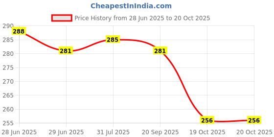 flipkart.com ZIMTIM Electronic Weight Machine With Digital Display Electronic Kata 10kg Weighing Scale Price History Graph from 28 Jun 2025 to 19 Oct 2025