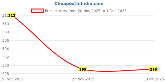 flipkart.com itachi ZIMZAAM Brown Leather Slip-On Shoes for Men Mojaris For Men itachi Price History Graph from 20 Nov 2025 to 1 Dec 2025