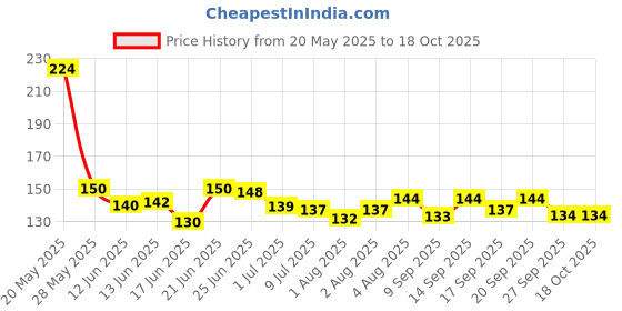 flipkart.com zinble Plastic Baby Play Mat zinble Price History Graph from 20 May 2025 to 17 Oct 2025