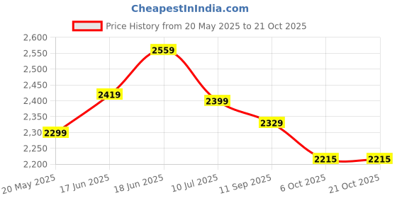 flipkart.com plantex Zinc Alloy Chrome Handlesets plantex Price History Graph from 20 May 2025 to 19 Oct 2025