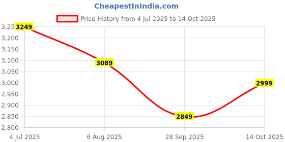 flipkart.com plantex Zinc Alloy Glossy Handlesets plantex Price History Graph from 4 Jul 2025 to 14 Oct 2025