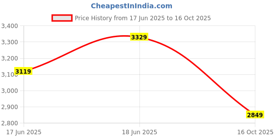 flipkart.com plantex Zinc Alloy Glossy Handlesets plantex Price History Graph from 17 Jun 2025 to 16 Oct 2025