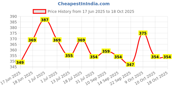 flipkart.com impulse by plantex Zinc Alloy Matte Door knobs impulse by plantex Price History Graph from 17 Jun 2025 to 18 Oct 2025