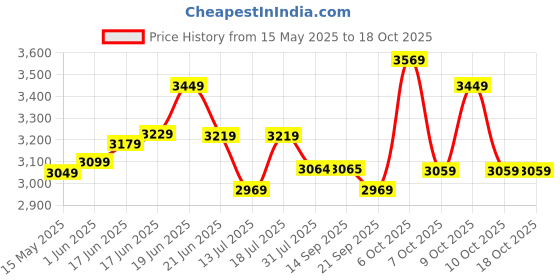 flipkart.com plantex Zinc Alloy Matte Handlesets plantex Price History Graph from 15 May 2025 to 18 Oct 2025