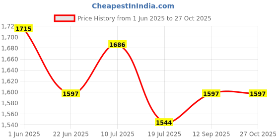 flipkart.com godrej Zinc Alloy Matte Handlesets godrej Price History Graph from 1 Jun 2025 to 27 Oct 2025