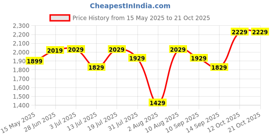 flipkart.com plantex Zinc Alloy Matte Handlesets plantex Price History Graph from 15 May 2025 to 19 Oct 2025
