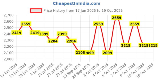 flipkart.com plantex Zinc Alloy Matte Handlesets plantex Price History Graph from 17 Jun 2025 to 16 Oct 2025