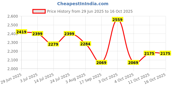 flipkart.com plantex Zinc Alloy Matte Handlesets plantex Price History Graph from 29 Jun 2025 to 16 Oct 2025