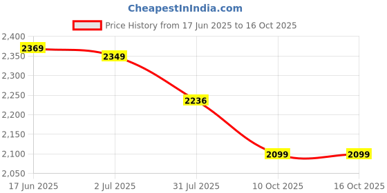 flipkart.com plantex Zinc Alloy Matte Handlesets plantex Price History Graph from 17 Jun 2025 to 16 Oct 2025